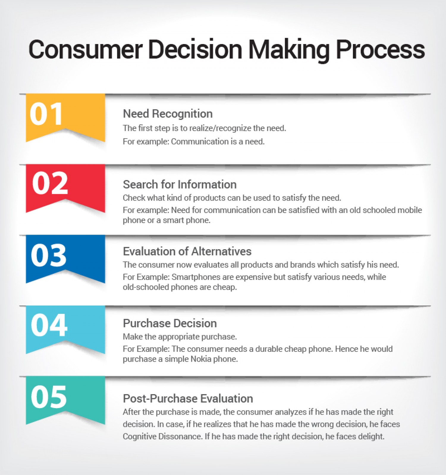 Decision Making Process